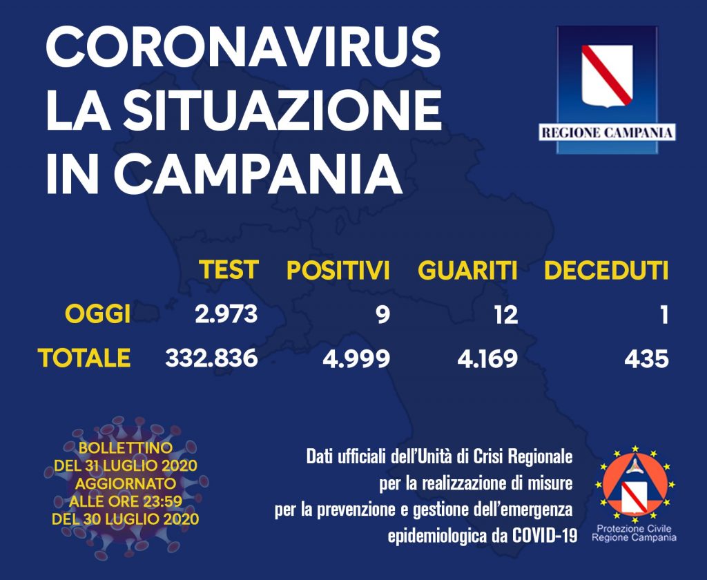 coronavirus bollettino campania