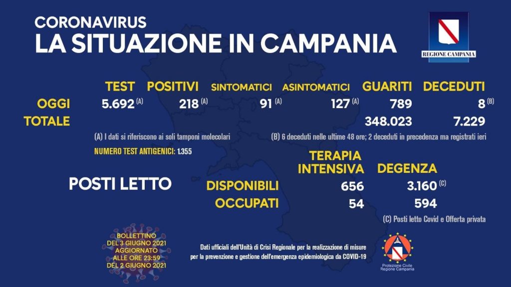 Bollettino coronavirus Campania
