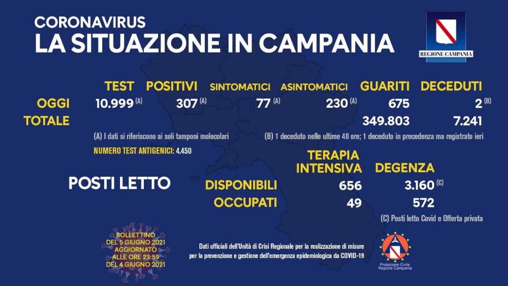 Bollettino coronavirus Campania