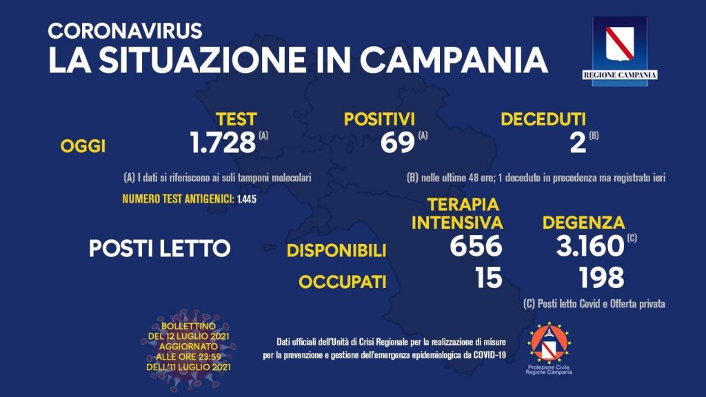 Bollettino coronavirus Campania