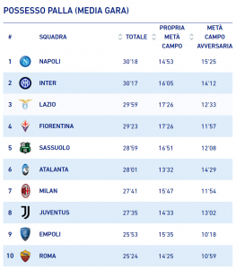 Napoli, possesso palla