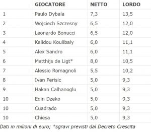 serie a stipendi lordi