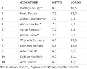 serie a stipendi netti