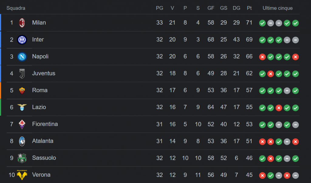 Classifica Serie A