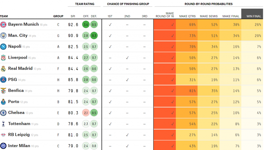 fivethirtyeight napoli champions