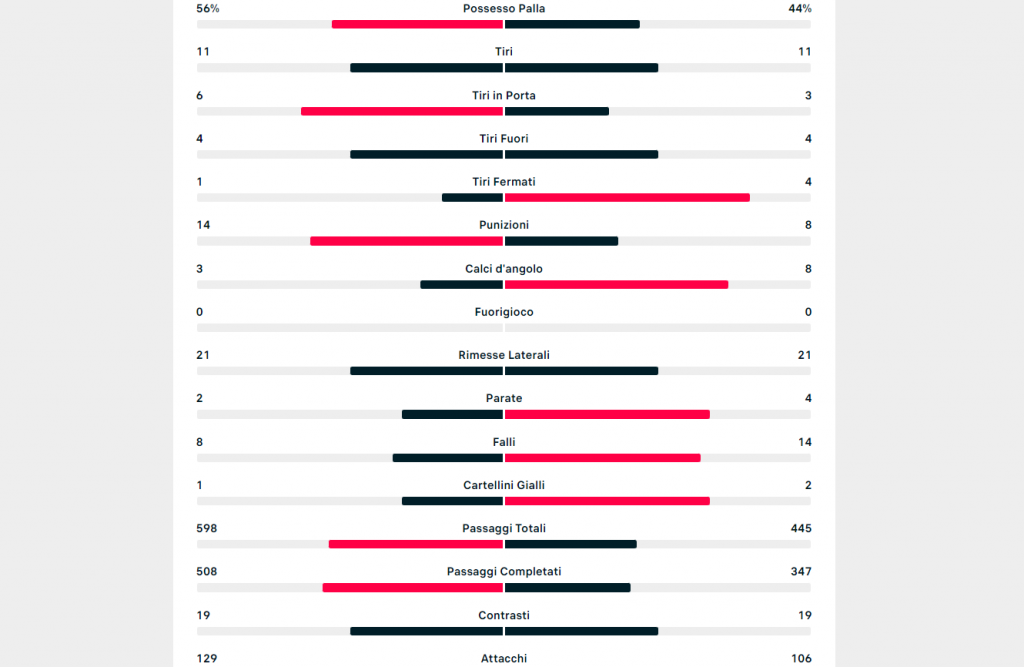 statistiche