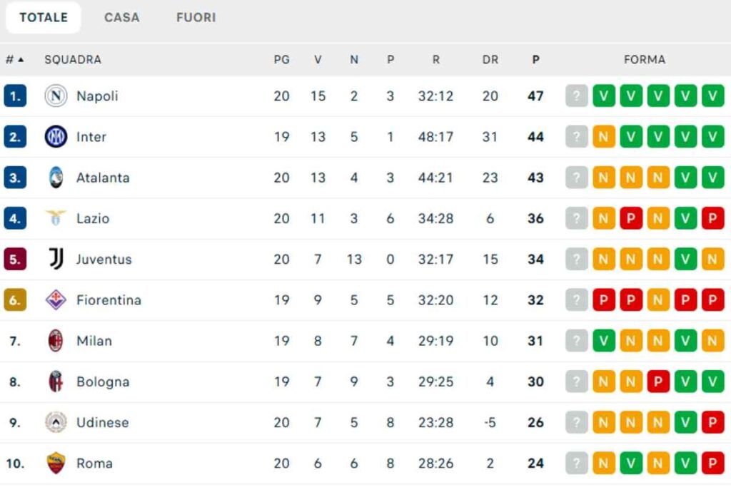 classifica serie A