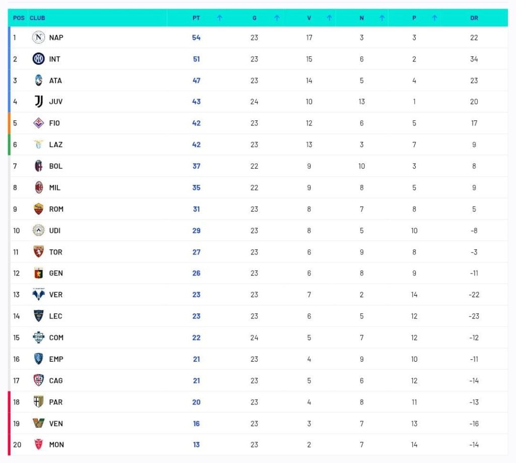 Classifica Serie A