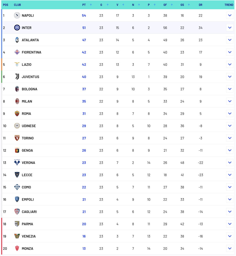classifica serie a