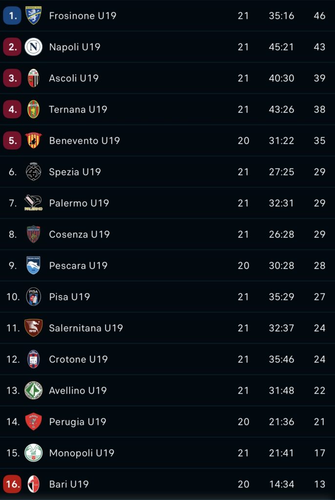 napoli primavera classifica