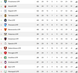 Classifica Primavera 2