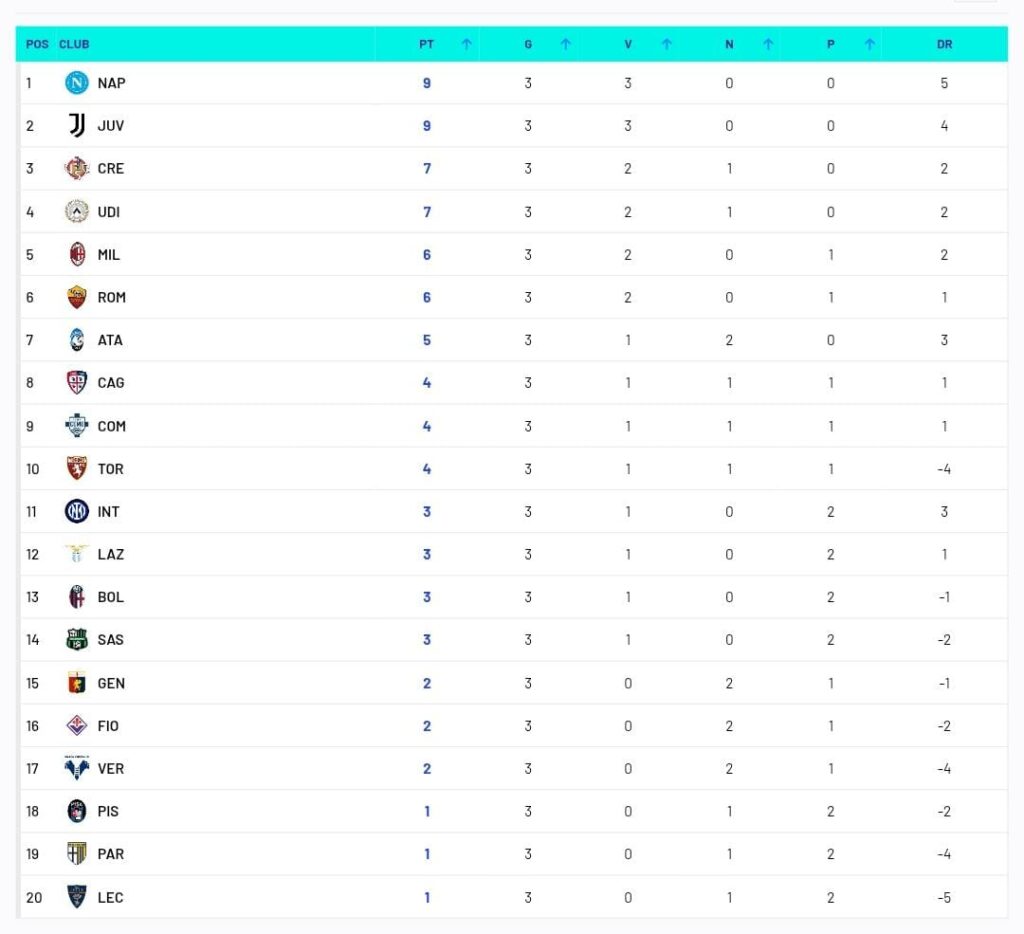 classifica serie a giornata 3