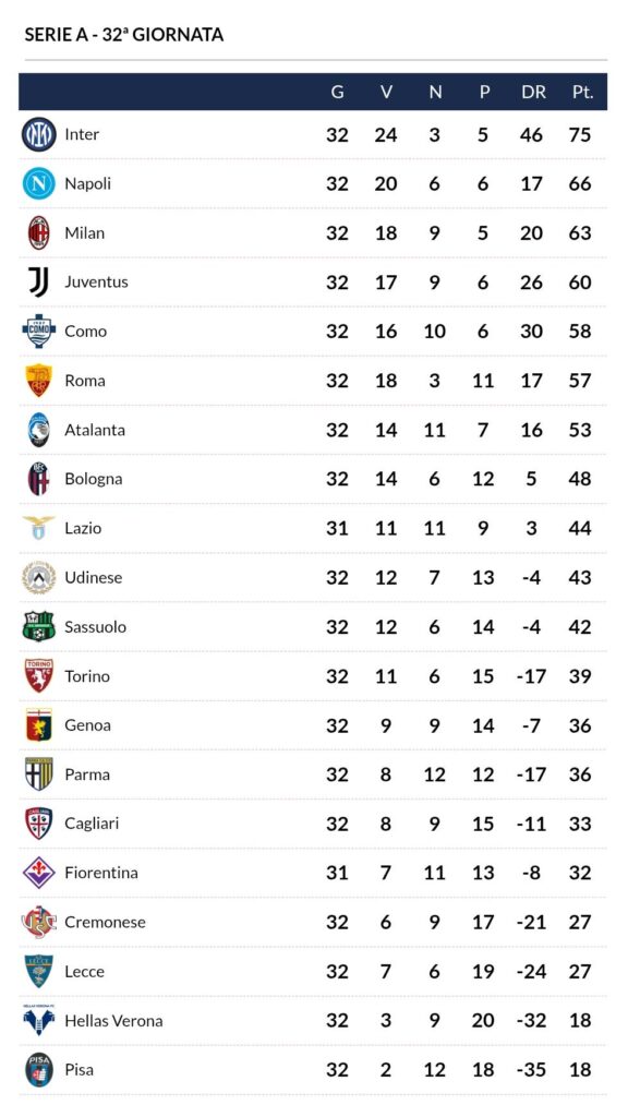 Classifica aggiornata Serie A