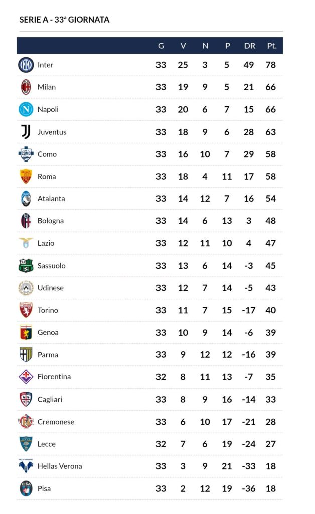 Classifica aggiornata Serie A