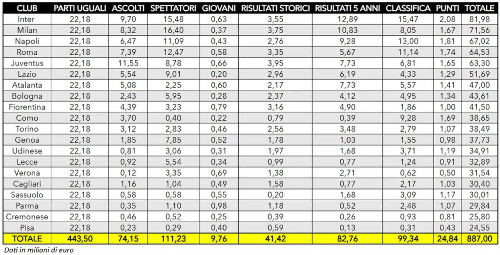 Ripartizione-diritti-tv-Serie-A